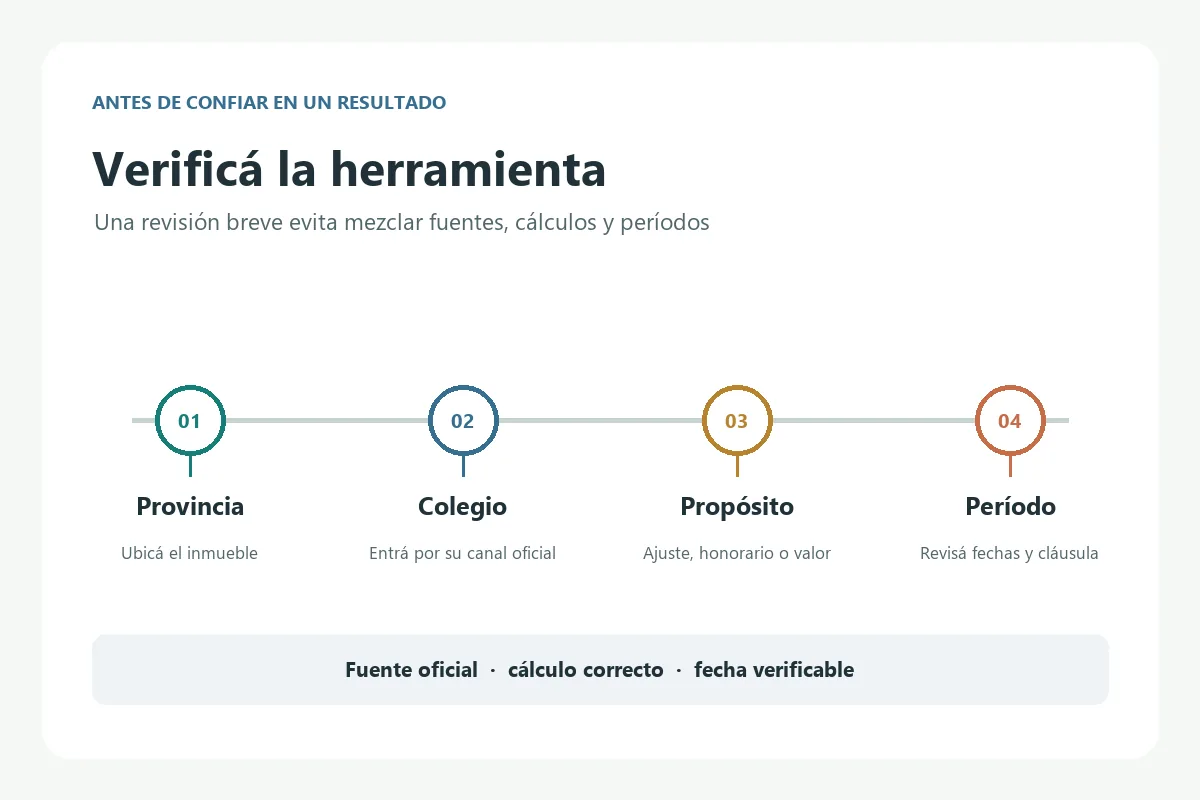 Cuatro pasos para verificar una calculadora de alquileres: provincia, Colegio, propósito y período